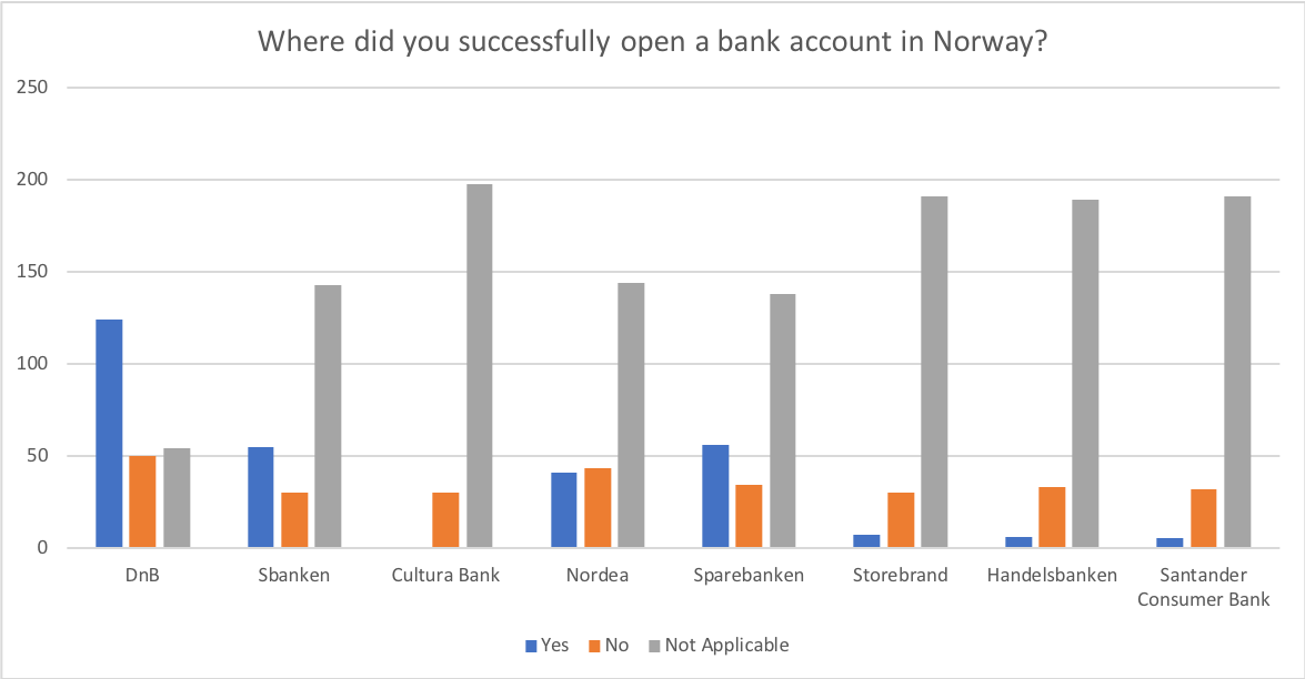 Banking Survey: 208 respondents reveal hurdles - The Oslo Desk